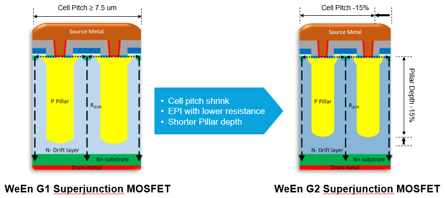 Second-Generation Super junction MOSFET: Beginning of a New Era